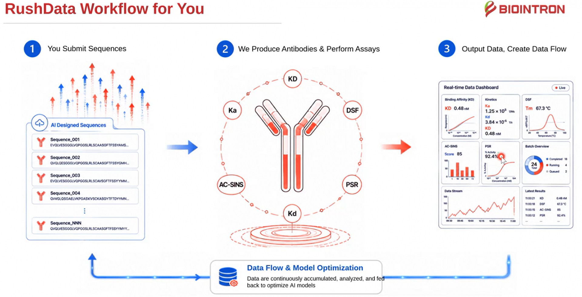 Spr Example Data 線上講座_RushData : Delivering Rapid Wet-Lab Data to Close the Loop on AI ...